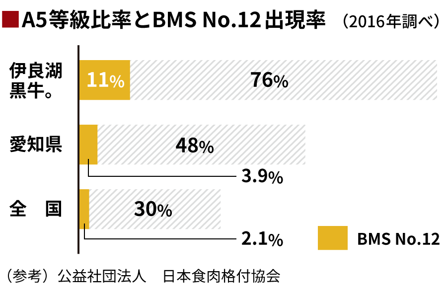 A5等級比率とBMS No.12出現率